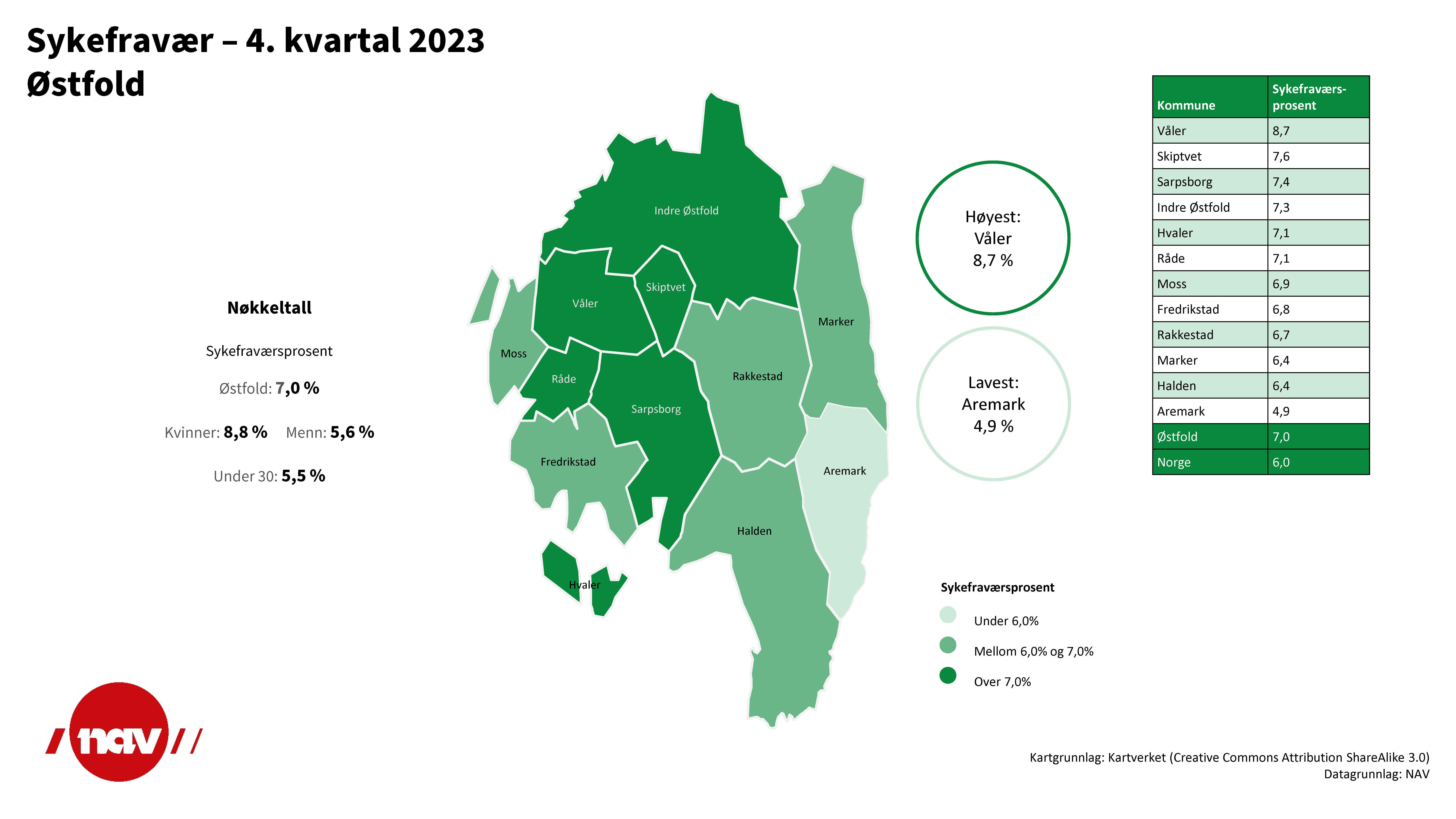 Sykefraværet I Østfold øker - Nav.no