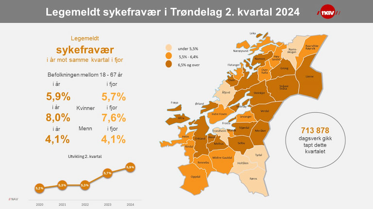 Infografikk sykefravær i Trøndelag 2. kvartal 2024