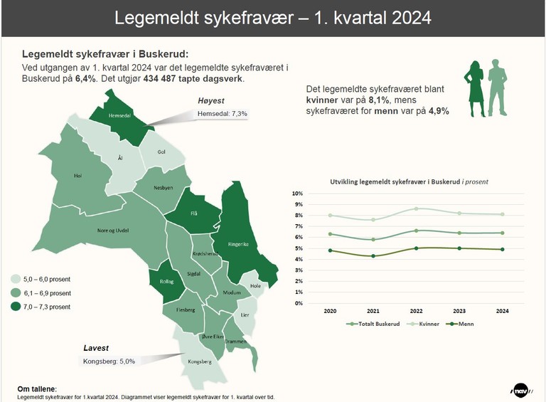 Infografikk som viser sykefraværet kommunene i Buskerud i første kvartal 2024.