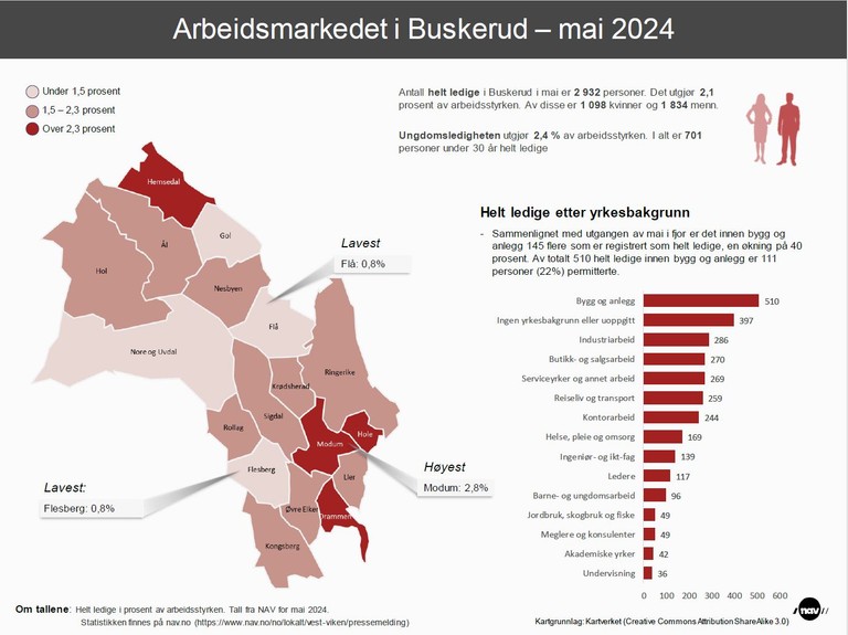 Infografikk med grafisk fremstilling av  ledigheten i kommunene i Buskerud i mai. 