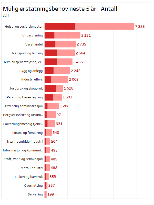 Graf som visar muleg erstaningsbehov dei neste fem åra