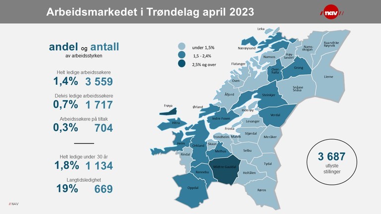 Slik ser arbeidsmarkedet i Trøndelag ut i april 2023.
