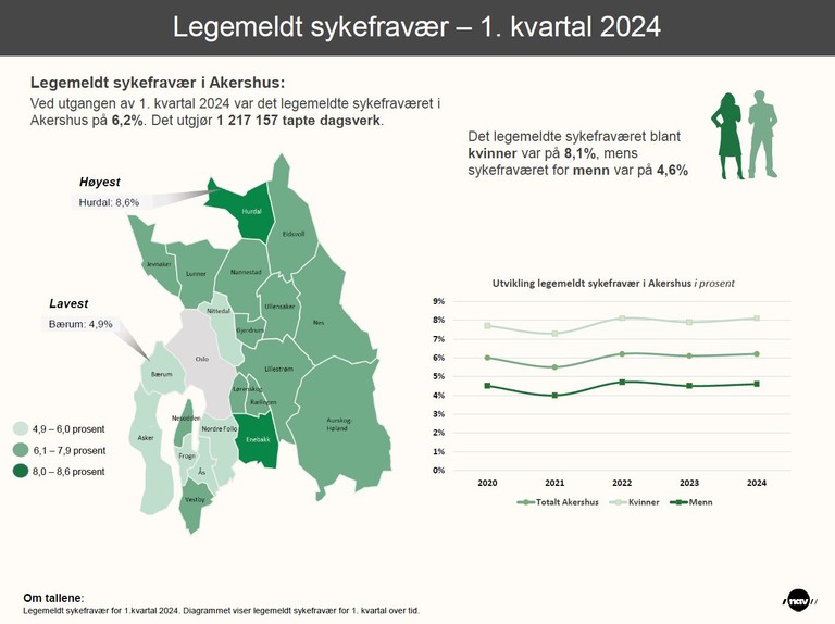 Infografikk som viser sykefraværet i de ulike kommunene i Akershus