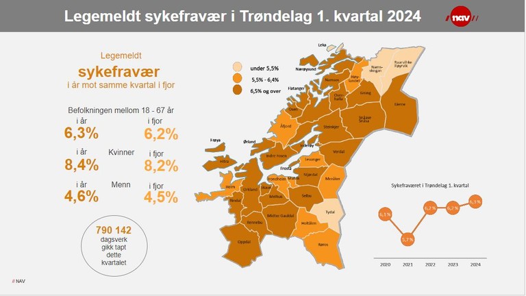 Infografikk sykefraværet i Trøndelag 1. kvartal 2024