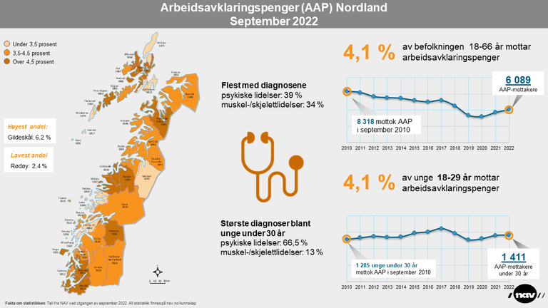 Infografikk Arbeidsavklaringspenger (AAP) Nordland September 2022