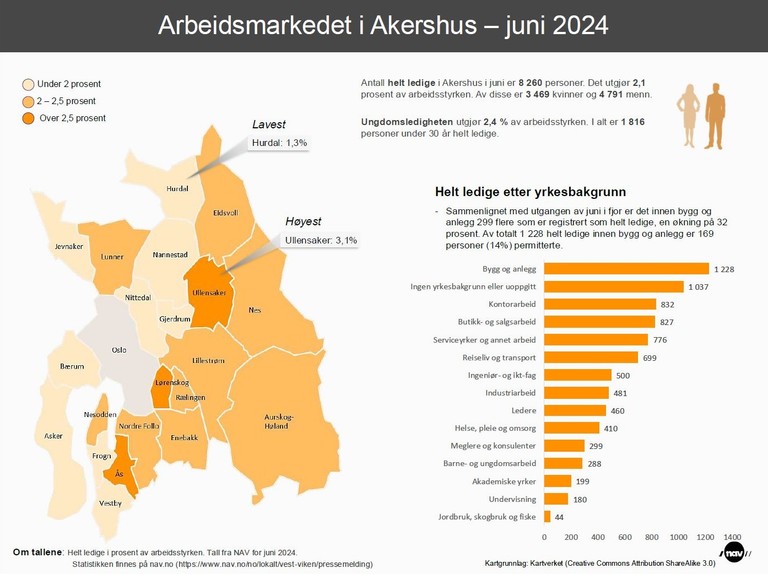 Infografikk som viser arbeidsledigheten i kommunene i Akershus i juni. 