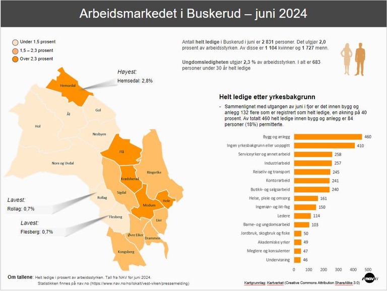 Infografikk som viser arbeidsledigheten i kommunene i Buskerud. 