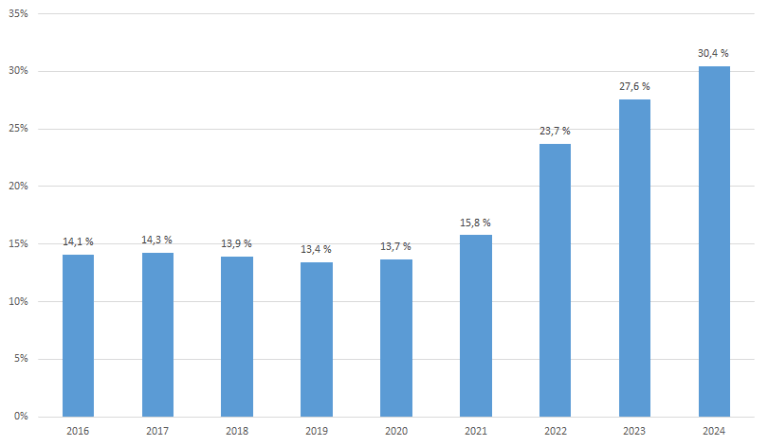 Søylediagram som viser hvordan andelen som mottar garantipensjon har endret seg siden 2016.