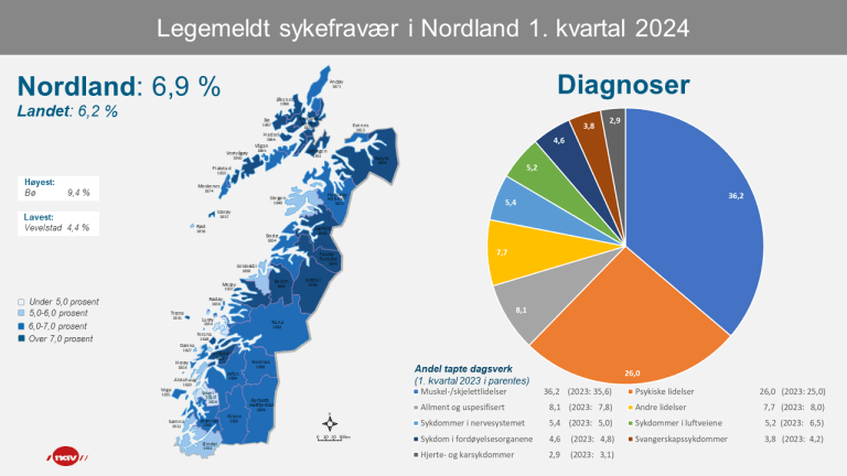 2 Infografikk Sykefravær Nordland 1kv24 (png).
