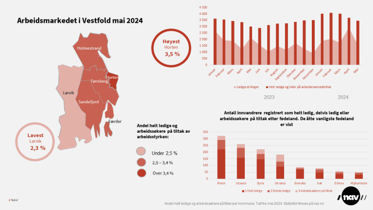 Arbeidsmarkedet i Vestfold mai 2024 1.png