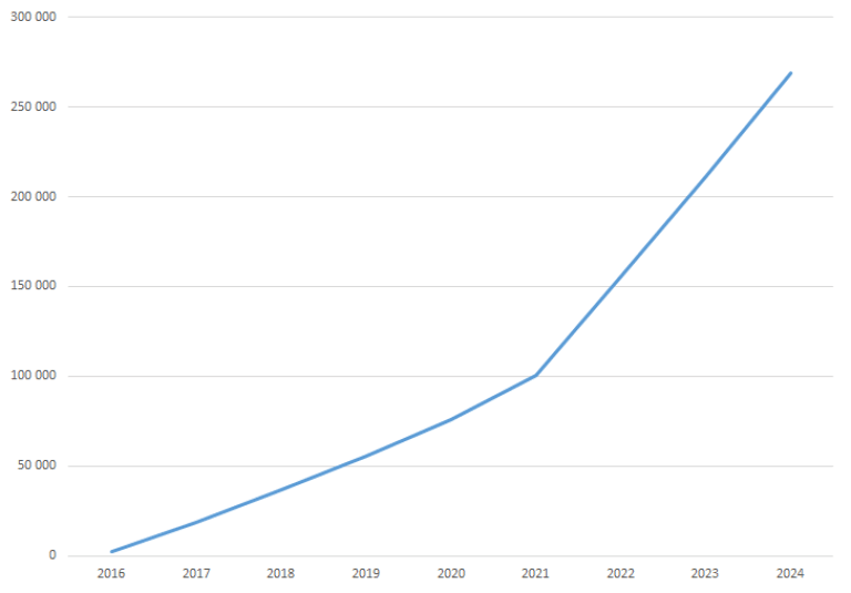 Linjediagram som viser hvordan antall som mottar alderspensjon med delvis nye regler har økt siden 2016