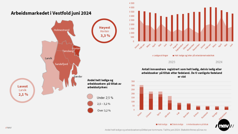 Arbeidsmarkedet i Vestfold juni 2024.png