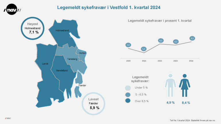 Infografikk legemeldt sykefravær Vestfold 1. kvartal 2024.png